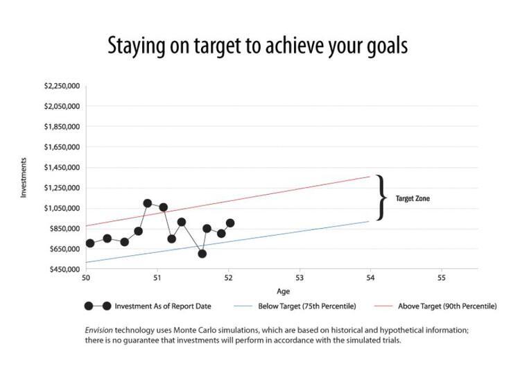 Target Zone Chart