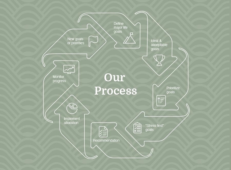 Process Service Diagram